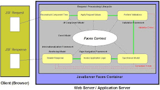 Dilip's Blogs: Java Server Faces Page Lifecycle