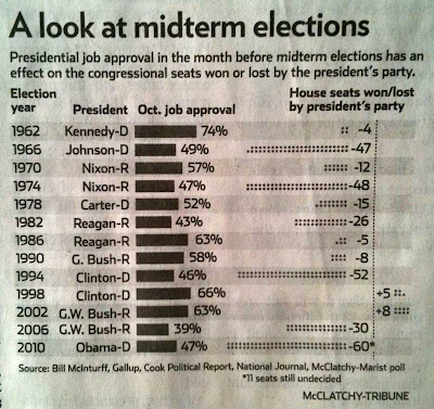 Graph of presidents since 1962