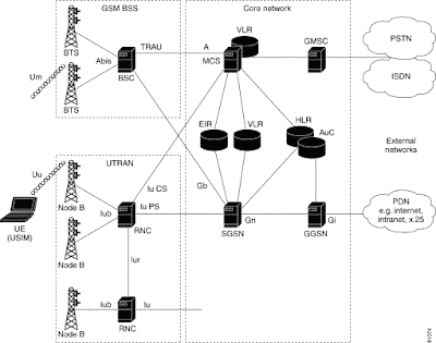 3G Network Architecture: UMTS: Universal Mobile Telecommunications System