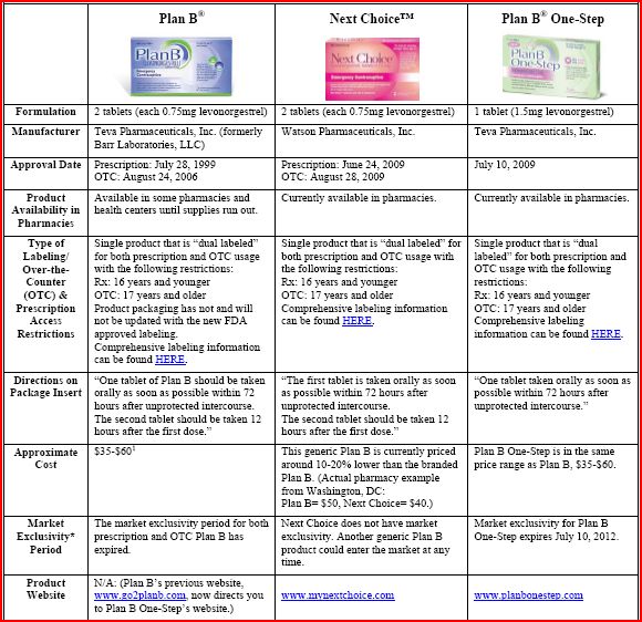 More on Plan B OneStep and iPill/ Nextime, Next Choice and Plan B