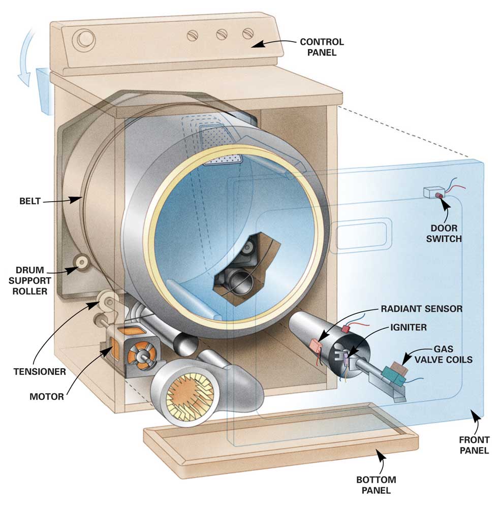 Indian Dreams - Standard Of Living (Manoj Kumar): Washing Machines
