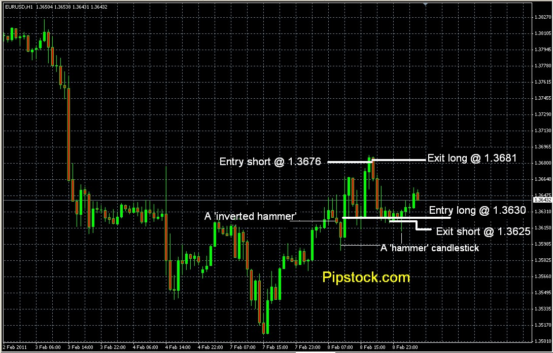Free forex signal blogspot