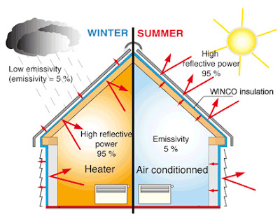 heat insulation examples of heat insulation