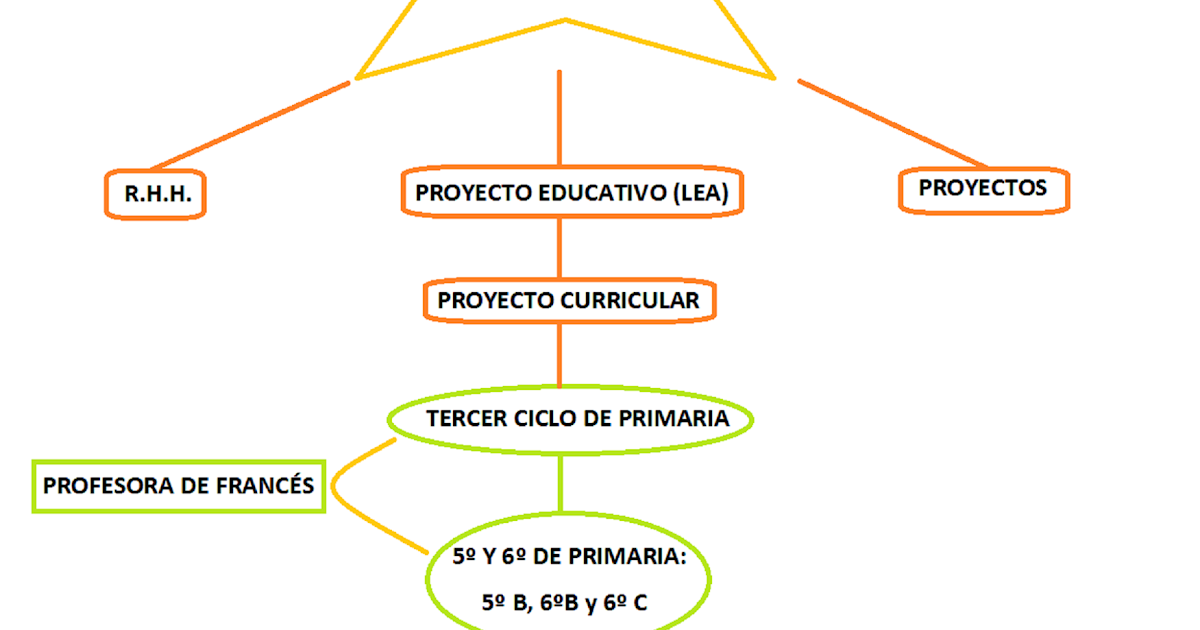 Marco Y Componentes De Un Proyecto Curricular