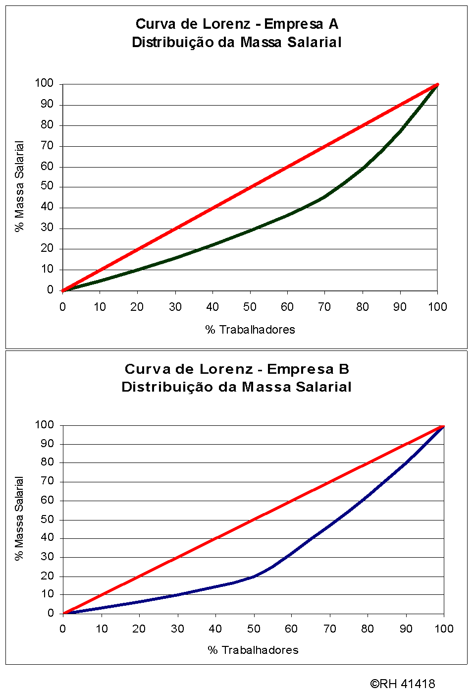 Courbe De Lorenz Et Indice De Gini