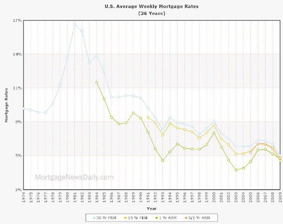 HISTORY OF INTEREST RATES
