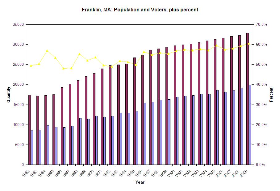 Franklin Matters Franklin has the most registed voters since 1982!