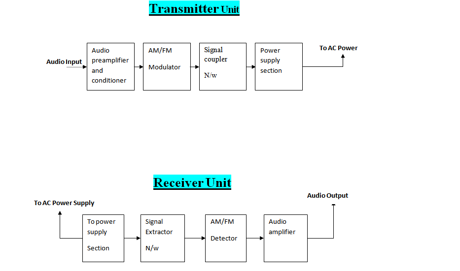 Miniprojects: 1.Power line audio communication system
