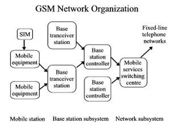 FRANKIE: Global System for mobile = (gsm)