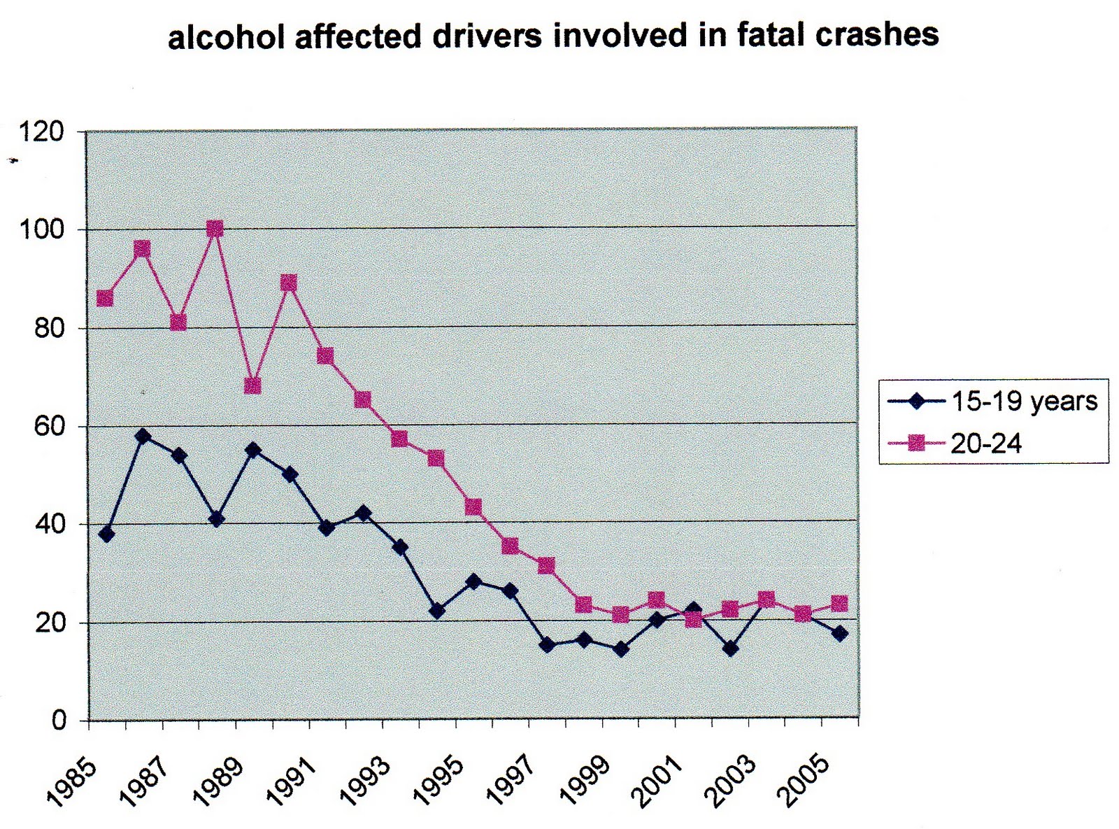 [alcohol+affected+drivers+15+to+19+and+20+to+24+1985+to+2005.jpg]