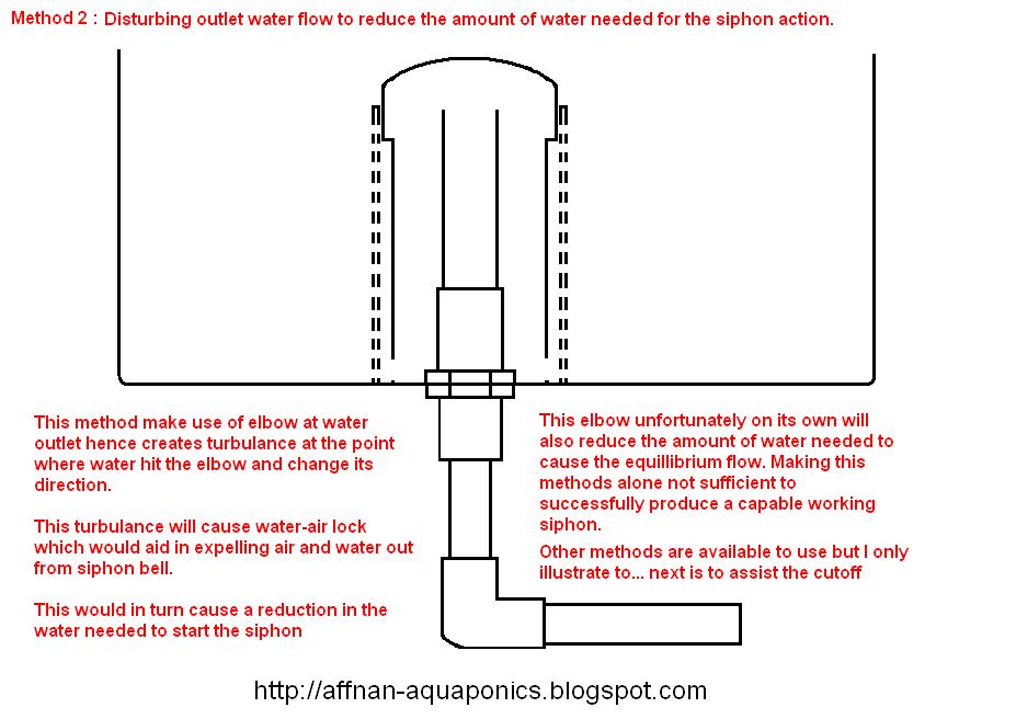 Nadika Guide to Get Aquaponic bell siphon design pdf