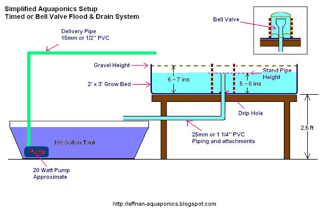 Aquaponics Chop System