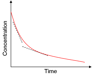 A Level Chemistry Exam Preparation Guide: Concentration time graphs