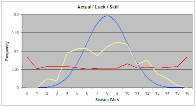 Advanced Football Analytics Formerly Advanced Nfl Stats Luck And Nfl Outcomes 3