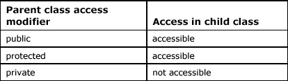 java blog for beginners: What are Access specifiers in java with examples