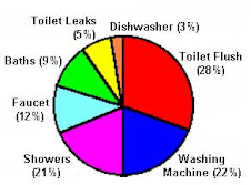 Percent Water Consumption