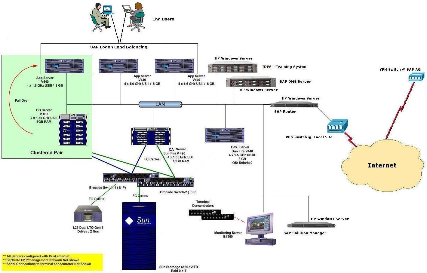 day-to-day-in-it-infrastructure-sap-it-infrastructure-landscape