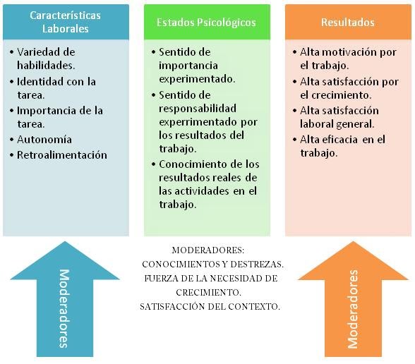 ROGER MENDEZ BENAVIDES: Modelo de Características Laborales del Dr. Hackman  y del Dr. Oldham