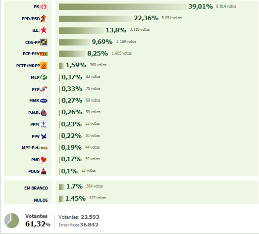 [legislativas_resultados_abrantes.gif]