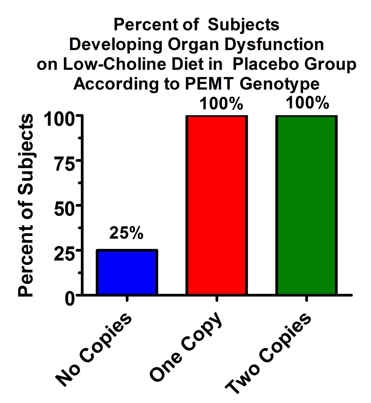 Does Choline Deficiency Contribute to Fatty Liver in Humans Chris