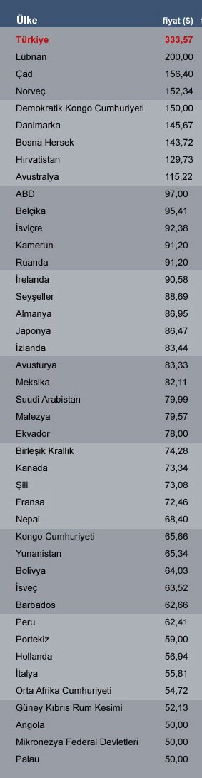 DÜNYADA PASAPORT ÜCRETLERİ