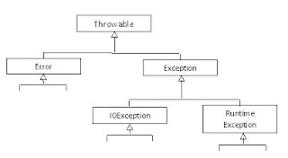 Surya's Center: Exception handling in java