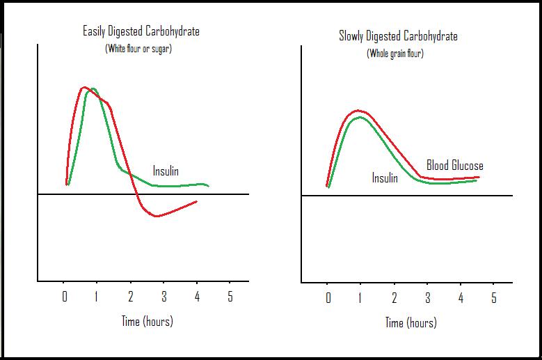 Expression levels. Glucose normal range. Normal Blood Sugar. Insulin response to Sugar. Glucose growth after eating graph.