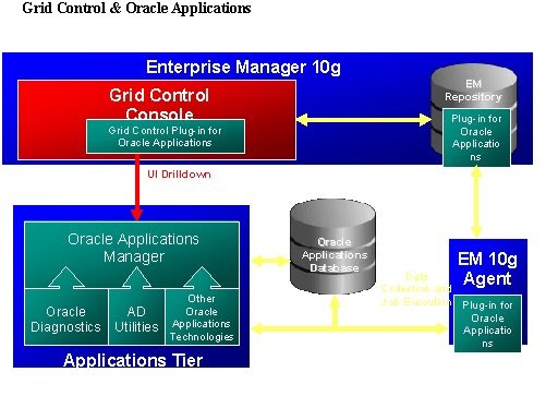 AppsFusion: Exploring Oracle Grid Infrastructure