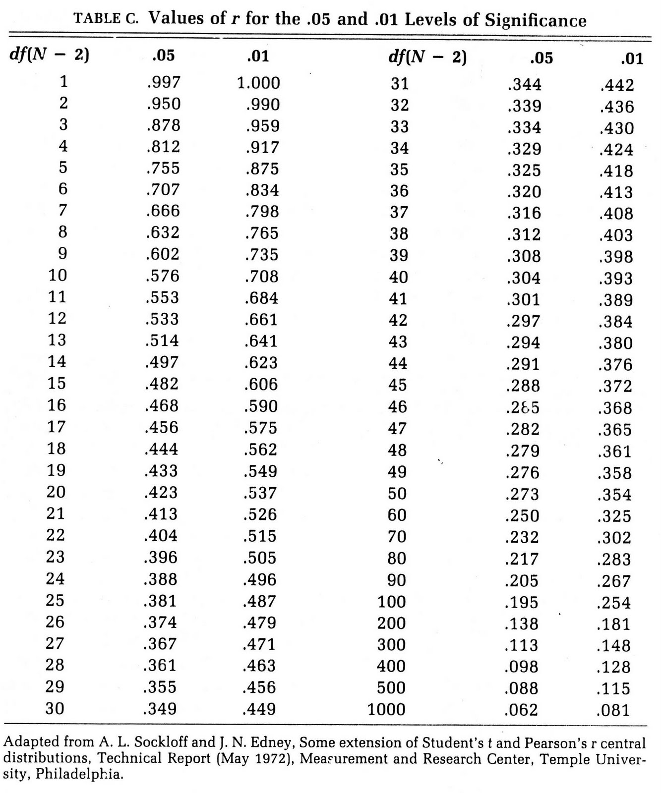 Statistics: Table of critical values