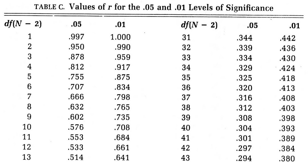Statistics: Table of critical values