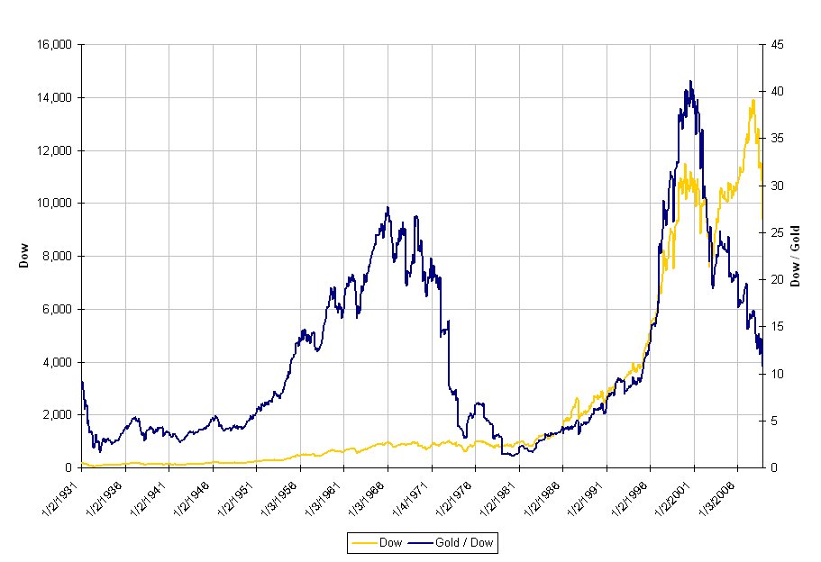 [Gold+V+Dow+1931+to+present(2)]
