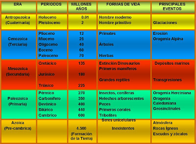 Im genes Geograf a CUADRO EXPLICATIVO ERAS GEOL GICAS im-genes-geograf-a-cuadro-explicativo-eras-geol-gicas