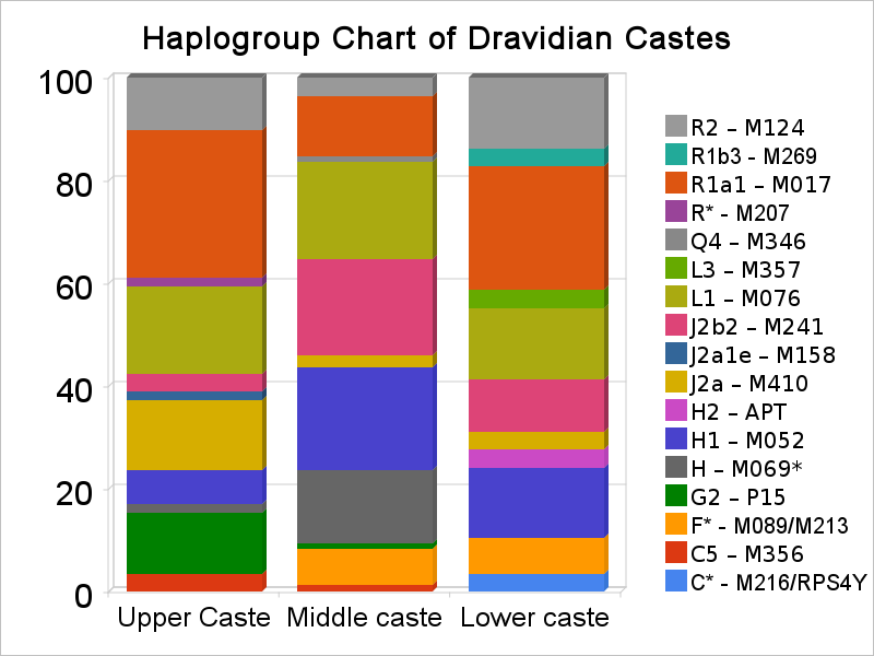 Dravidian%2BCastes%2BHaplogroup%2BChart.png