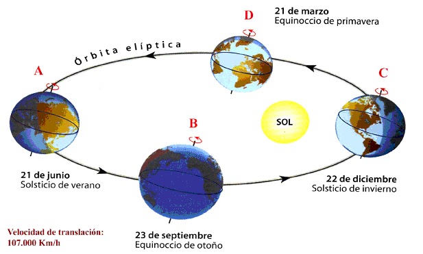 El cielo desde la tierra: los movimientos aparentes del sol y la luna.