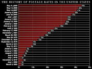 USPS Postage Stamp Price History