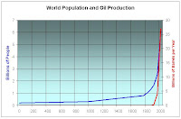 World population growth and peak oil