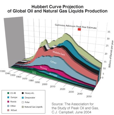 Hubbert's peak