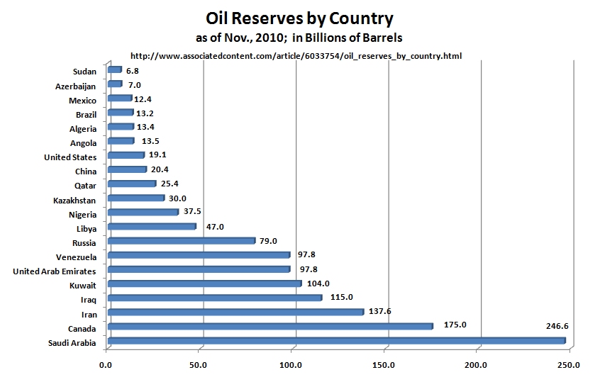 thenewgreatgame blogspot com oil reserves by country as 2012 gas prices chart