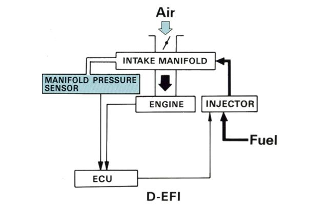 EFI ( Elektronik Fuel Injektion)