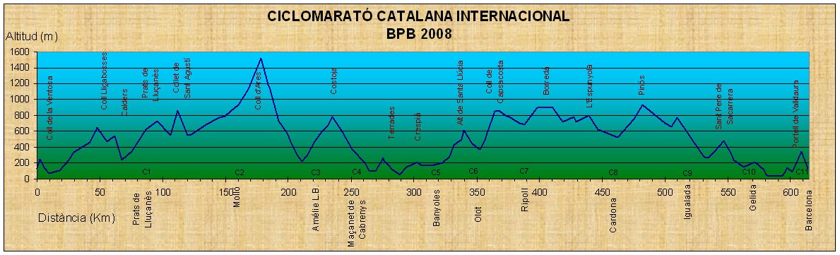 Ciclomarató Catalana Internacional. BPB2008