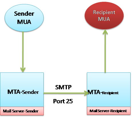 How Stuff works: Email Flow