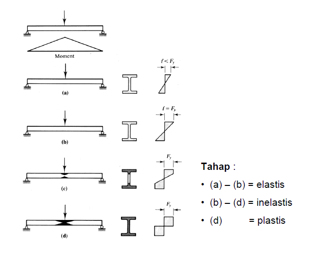 Elemen Lentur Balok Alofia