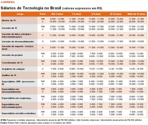 Tendências em Tecnologia da Informação