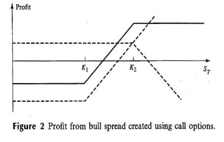 Bull spread binary options