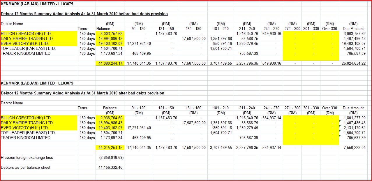 Where is Ze Moola: Kenmark Finally Discloses In Detail Why It Suffered ...