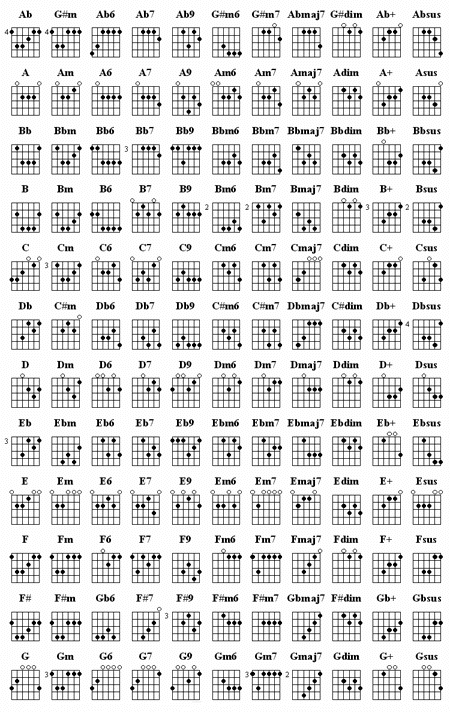Guitar chord / kod gitar