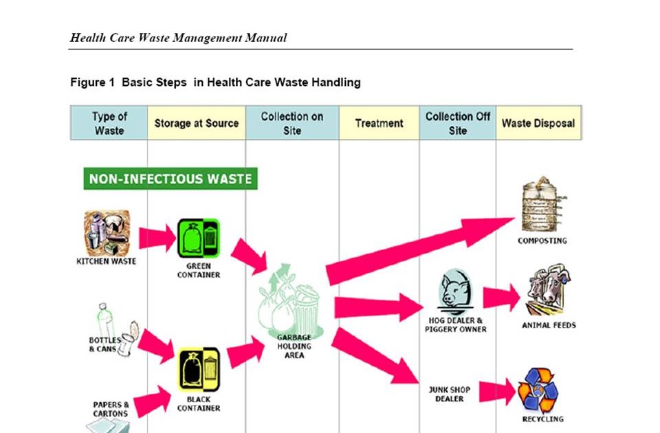 caregiving-and-nursing-blog-health-care-waste-management