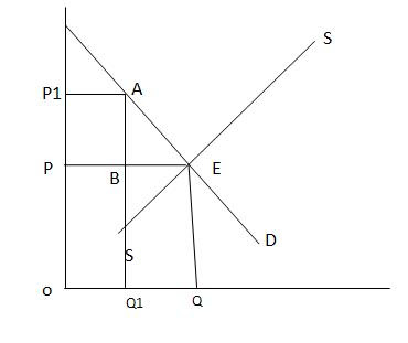 Economics: Consumer surplus and price elasticity of demand
