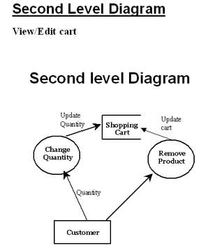 Website Development Tutorials: Data Flow of Online Shopping Cart (2nd