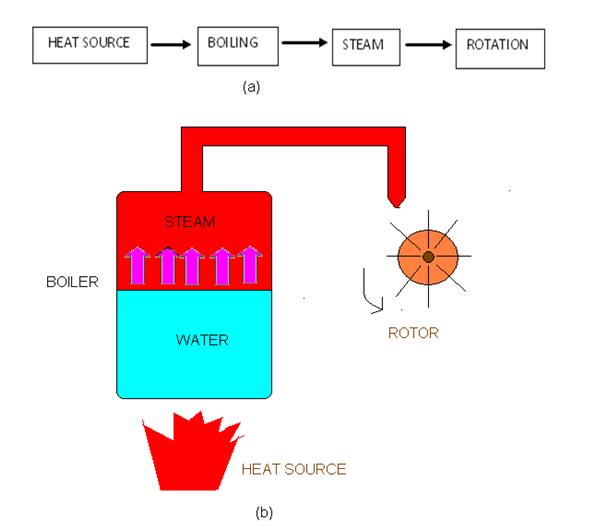 Simple Science and Technology: STEAM POWER PLANT (PART 1: TURBINE)